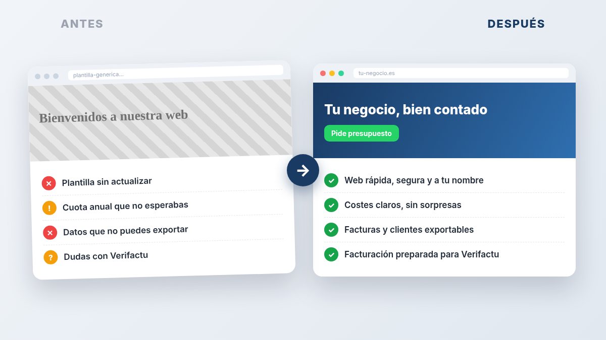 Ilustración: antes, web con plantilla sin actualizar y datos no exportables; después, web rápida, a tu nombre, con costes claros y facturación preparada para Verifactu